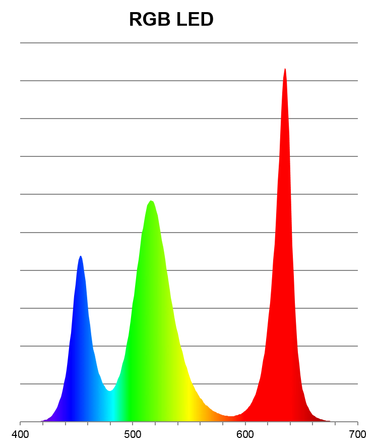 Spektrum RGB-LED